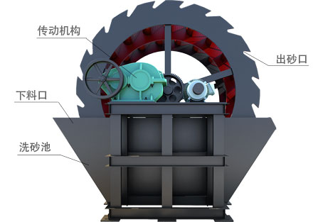 洗砂機(jī)工作原理